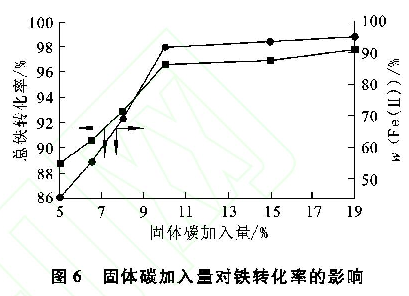 圖6 固體碳加入量對鐵轉化率的影響