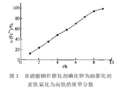 圖3 亞硝酸鈉作催化劑碘化鉀為助催化劑亞鐵氧化為高鐵的質(zhì)量分數(shù)